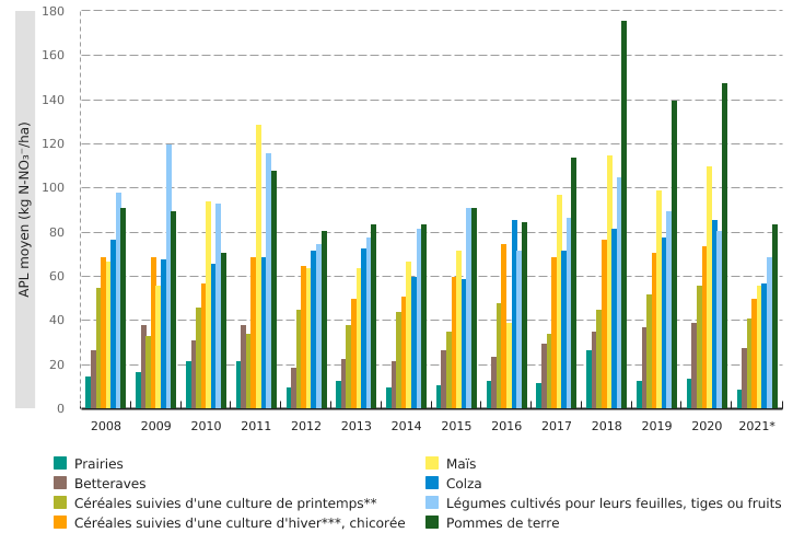 Azote potentiellement lessivable (APL) contrôlé en zones vulnérables en Wallonie. Valeurs moyennes par classes de culture